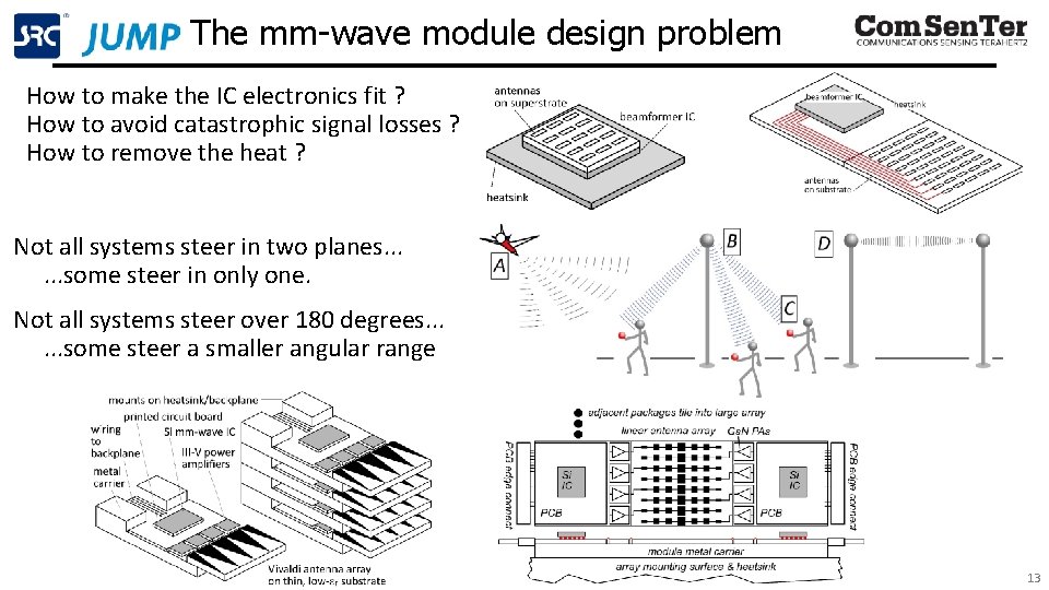 The mm-wave module design problem How to make the IC electronics fit ? How