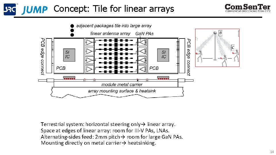 Concept: Tile for linear arrays Terrestrial system: horizontal steering only→ linear array. Space at