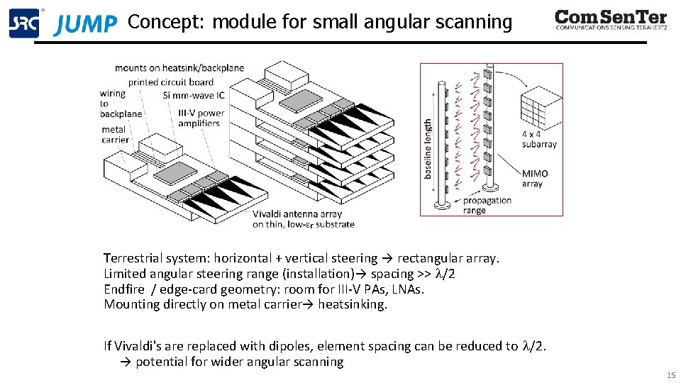 Concept: module for small angular scanning Terrestrial system: horizontal + vertical steering → rectangular