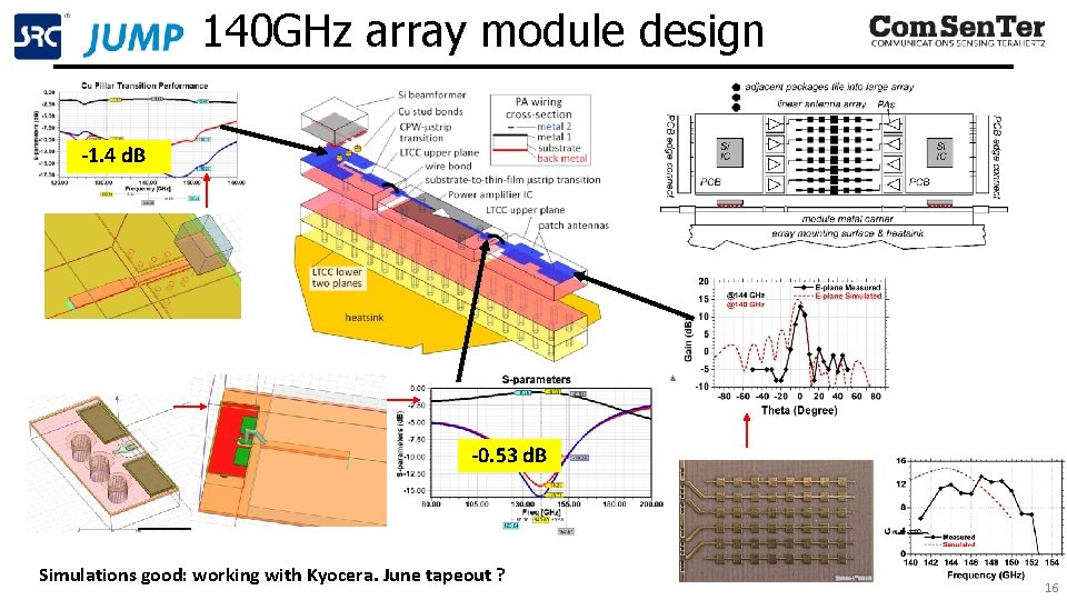 140 GHz array module design -1. 4 d. B -0. 53 d. B Simulations