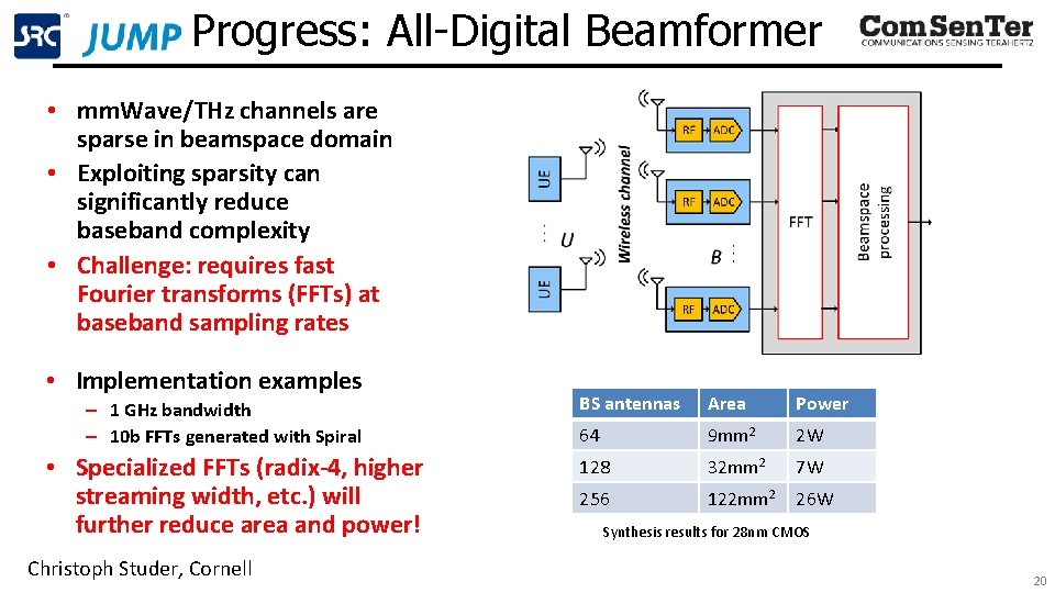 Progress: All-Digital Beamformer • mm. Wave/THz channels are sparse in beamspace domain • Exploiting