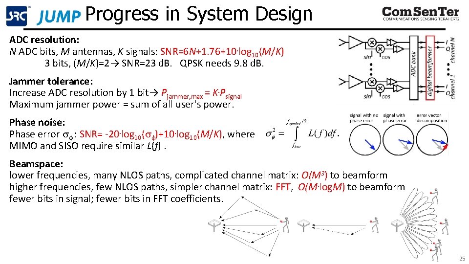 Progress in System Design ADC resolution: N ADC bits, M antennas, K signals: SNR=6