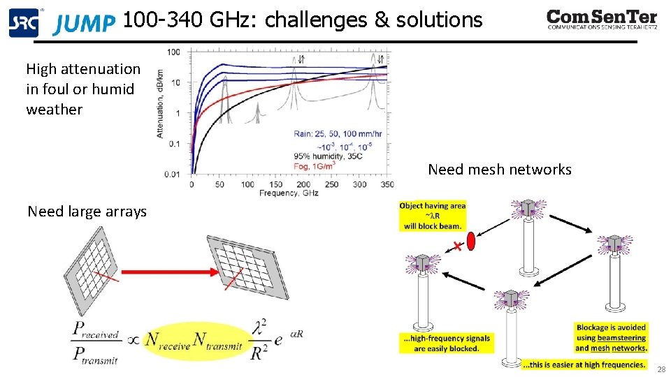 100 -340 GHz: challenges & solutions High attenuation in foul or humid weather Need