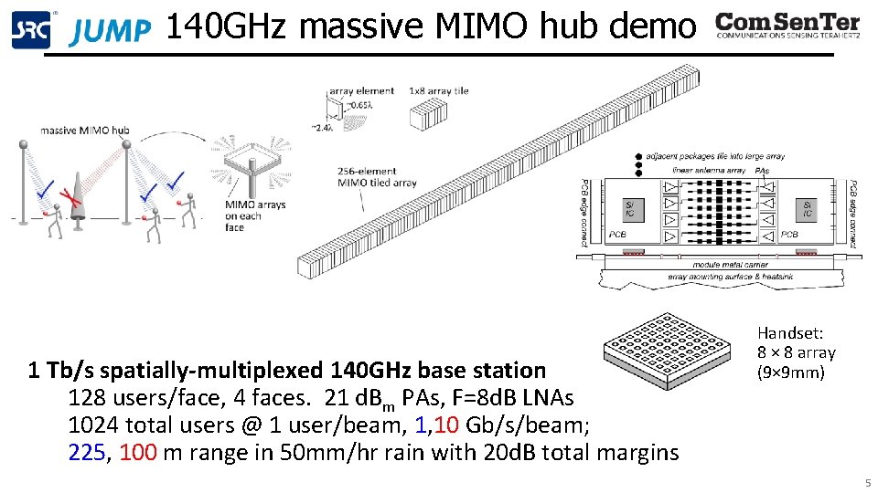 140 GHz massive MIMO hub demo 1 Tb/s spatially-multiplexed 140 GHz base station 128