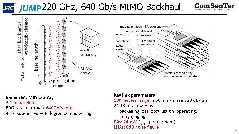 220 GHz, 640 Gb/s MIMO Backhaul 8 -element MIMO array 3. 1 m baseline.