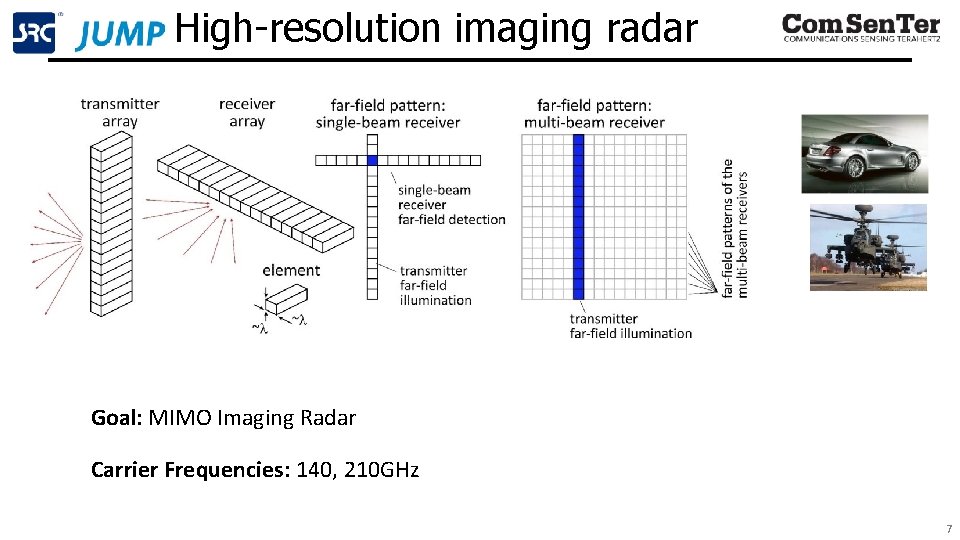High-resolution imaging radar Goal: MIMO Imaging Radar Carrier Frequencies: 140, 210 GHz 7 