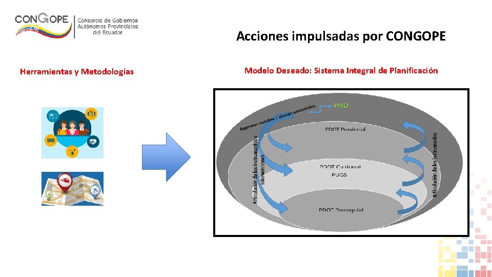 Acciones impulsadas por CONGOPE Herramientas y Metodologías Modelo Deseado: Sistema Integral de Planificación 