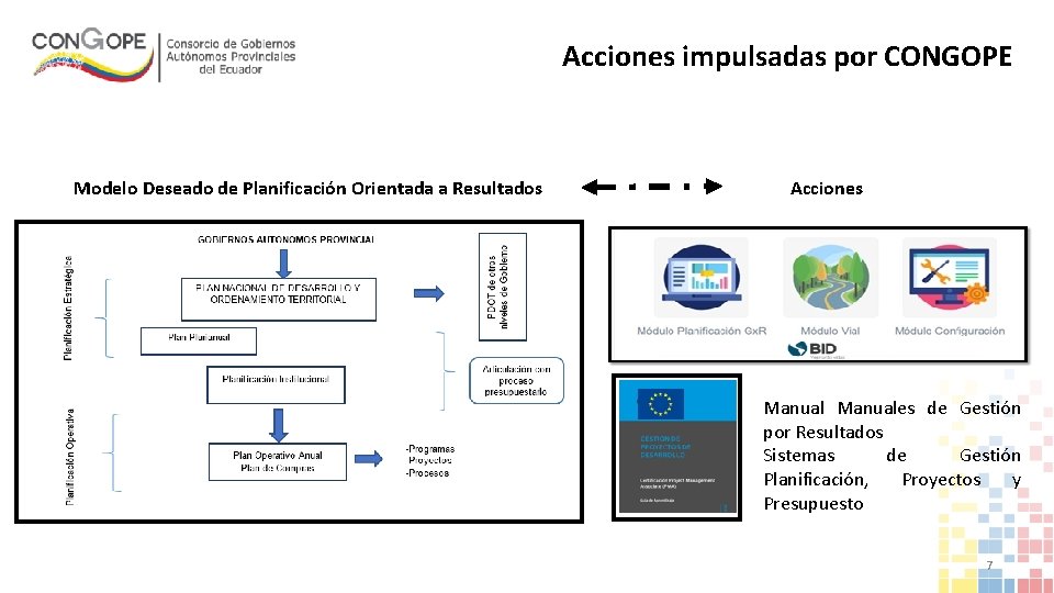 Acciones impulsadas por CONGOPE Modelo Deseado de Planificación Orientada a Resultados Acciones Manuales de