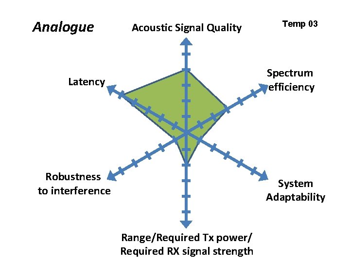 Analogue Acoustic Signal Quality Temp 03 Spectrum efficiency Latency Robustness to interference System Adaptability