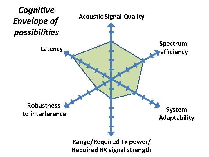 Cognitive Envelope of possibilities Acoustic Signal Quality Spectrum efficiency Latency Robustness to interference System