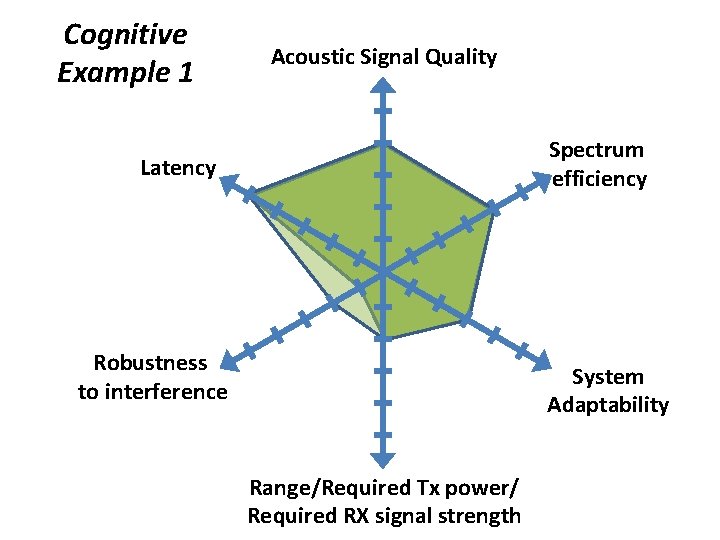 Cognitive Example 1 Acoustic Signal Quality Spectrum efficiency Latency Robustness to interference System Adaptability