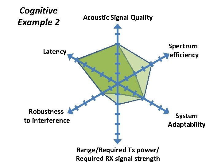 Cognitive Example 2 Acoustic Signal Quality Spectrum efficiency Latency Robustness to interference System Adaptability