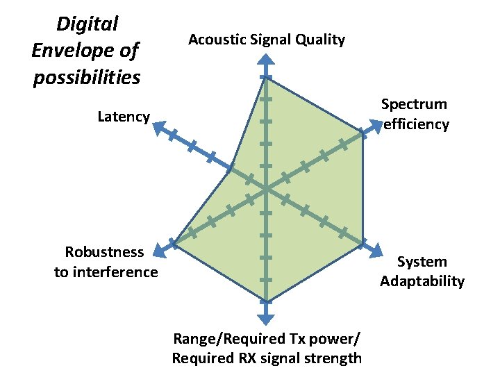 Digital Envelope of possibilities Acoustic Signal Quality Spectrum efficiency Latency Robustness to interference System