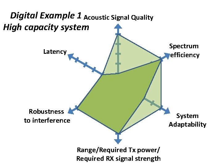 Digital Example 1 Acoustic Signal Quality High capacity system Spectrum efficiency Latency Robustness to