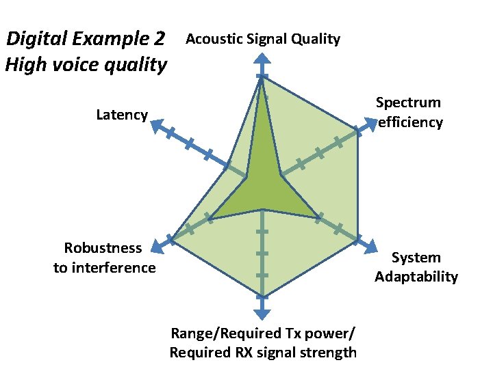 Digital Example 2 High voice quality Acoustic Signal Quality Spectrum efficiency Latency Robustness to