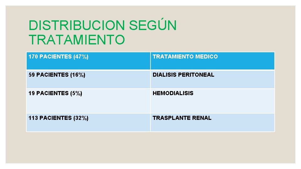 DISTRIBUCION SEGÚN TRATAMIENTO 170 PACIENTES (47%) TRATAMIENTO MEDICO 59 PACIENTES (16%) DIALISIS PERITONEAL 19