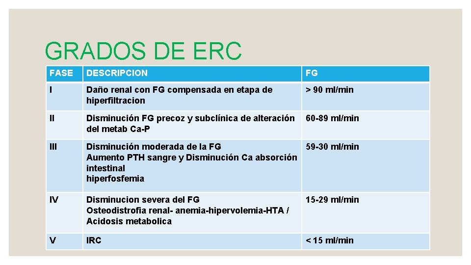 GRADOS DE ERC FASE DESCRIPCION FG I Daño renal con FG compensada en etapa