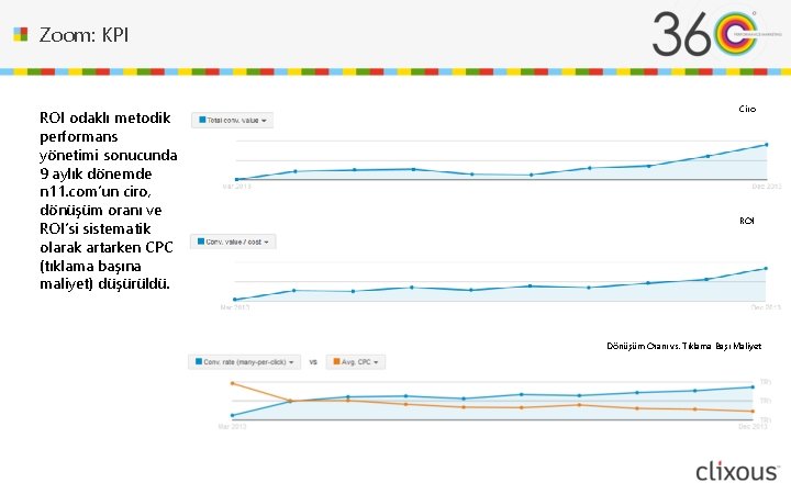 Zoom: KPI ROI odaklı metodik performans yönetimi sonucunda 9 aylık dönemde n 11. com’un