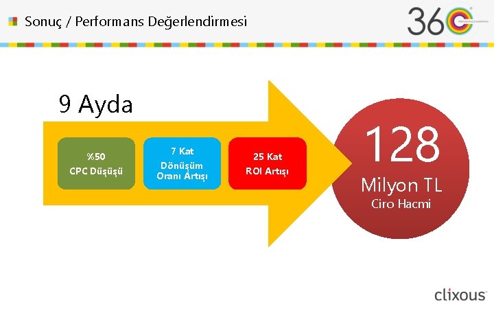 Sonuç / Performans Değerlendirmesi 9 Ayda %50 CPC Düşüşü 7 Kat Dönüşüm Oranı Artışı