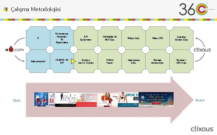 Çalışma Metodolojisi Mart IT Performans Yönetimi & Raporlama API Geliştirme Dönüşüm & ROI Opt.