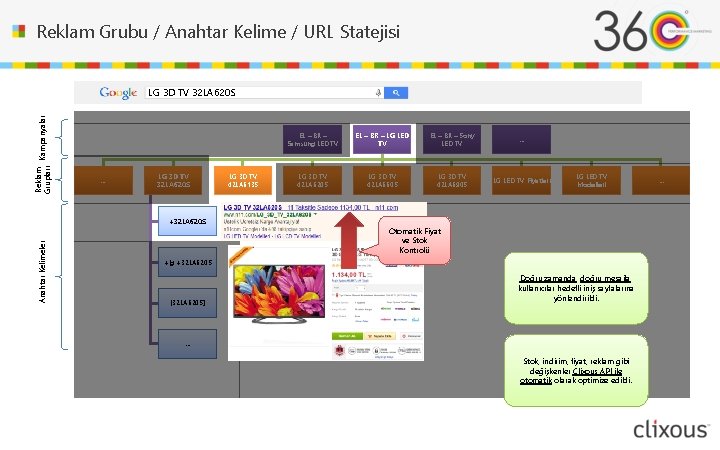 Reklam Grubu / Anahtar Kelime / URL Statejisi Reklam Kampanyalar Grupları LG 3 D