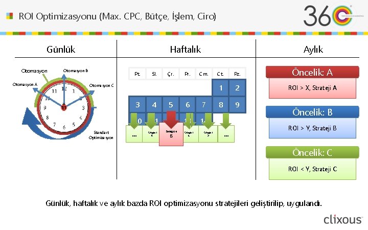 ROI Optimizasyonu (Max. CPC, Bütçe, İşlem, Ciro) Günlük Otomasyon A Haftalık Otomasyon B Pt.