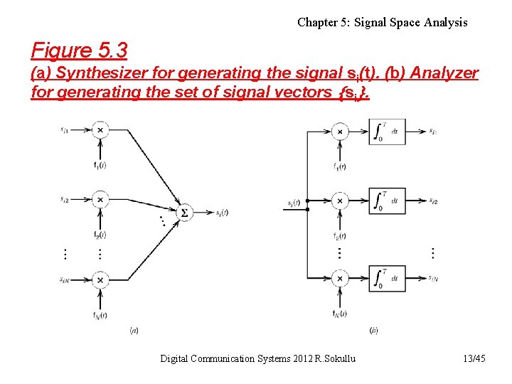 Chapter 5: Signal Space Analysis Figure 5. 3 (a) Synthesizer for generating the signal