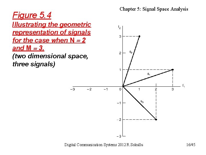 Chapter 5: Signal Space Analysis Figure 5. 4 Illustrating the geometric representation of signals