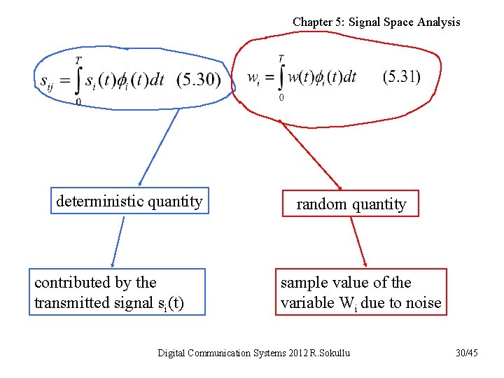 Chapter 5: Signal Space Analysis deterministic quantity contributed by the transmitted signal si(t) random