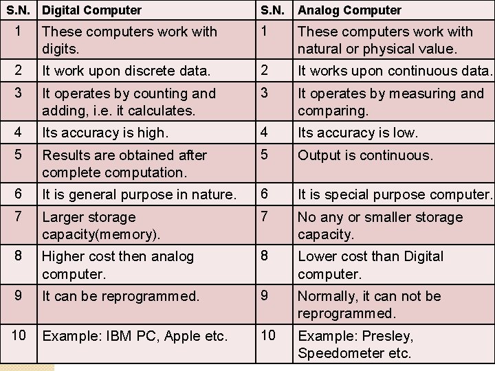 S. N. Digital Computer S. N. Analog Computer 1 These computers work with digits. S. N. Digital Computer S. N. Analog Computer 1 These computers work with digits.