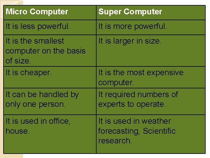 Micro Computer Super Computer It is less powerful. It is more powerful. It is Micro Computer Super Computer It is less powerful. It is more powerful. It is