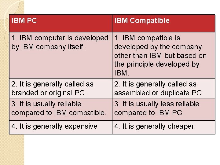 IBM PC IBM Compatible 1. IBM computer is developed 1. IBM compatible is by IBM PC IBM Compatible 1. IBM computer is developed 1. IBM compatible is by
