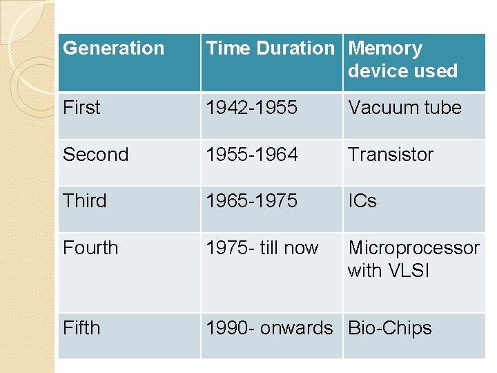 Generation Time Duration Memory device used First 1942 -1955 Vacuum tube Second 1955 -1964 Generation Time Duration Memory device used First 1942 -1955 Vacuum tube Second 1955 -1964