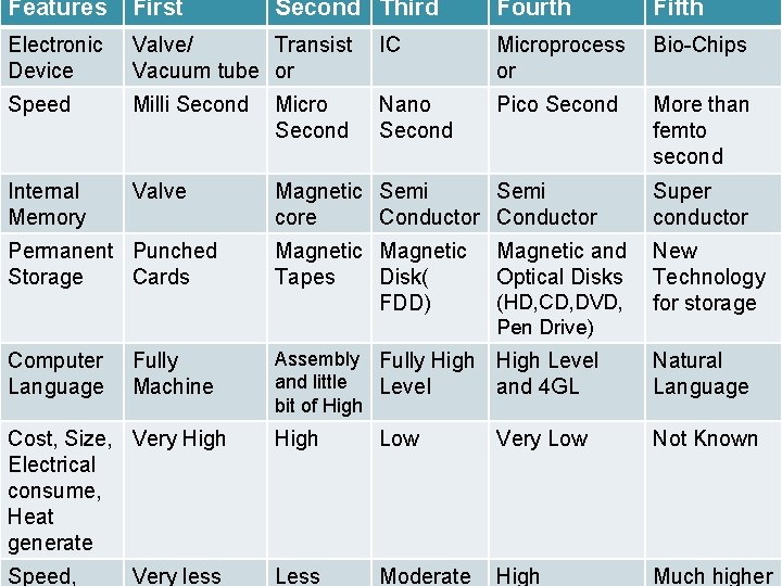 Features First Electronic Device Valve/ Transist Vacuum tube or Speed Milli Second Micro Second Features First Electronic Device Valve/ Transist Vacuum tube or Speed Milli Second Micro Second
