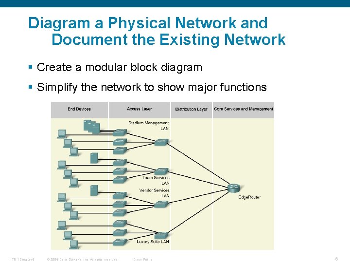 Diagram a Physical Network and Document the Existing Network § Create a modular block