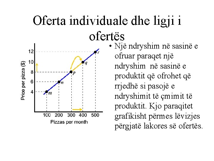 Oferta individuale dhe ligji i ofertës • Një ndryshim në sasinë e ofruar paraqet