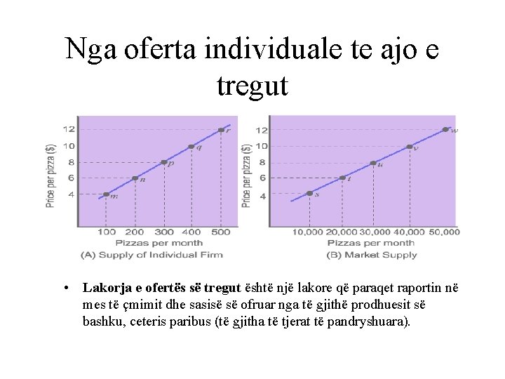 Nga oferta individuale te ajo e tregut • Lakorja e ofertës së tregut është