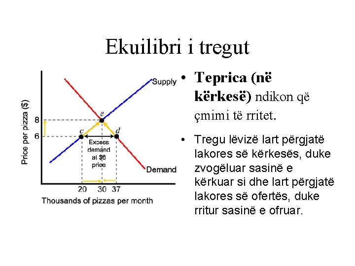 Ekuilibri i tregut • Teprica (në kërkesë) ndikon që çmimi të rritet. • Tregu