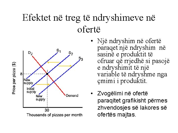 Efektet në treg të ndryshimeve në ofertë • Një ndryshim në ofertë paraqet një