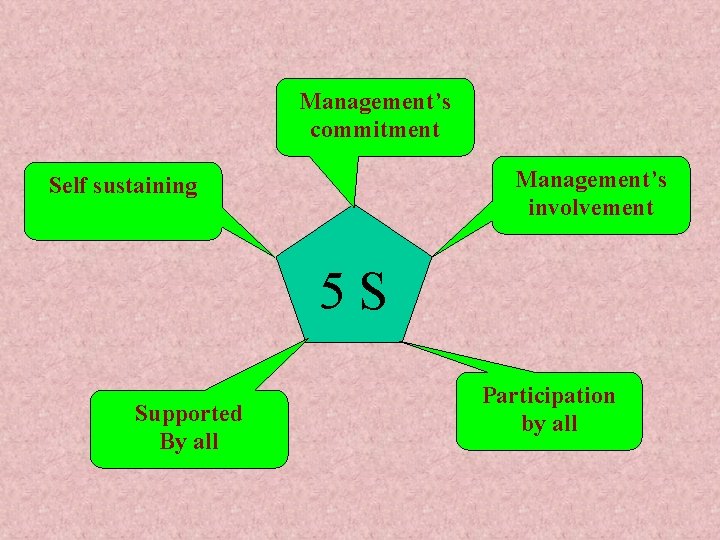 Management’s commitment Management’s involvement Self sustaining 5 S Supported By all Participation by all