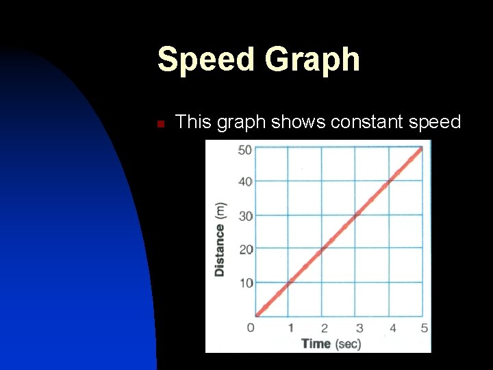 Speed Graph n This graph shows constant speed 