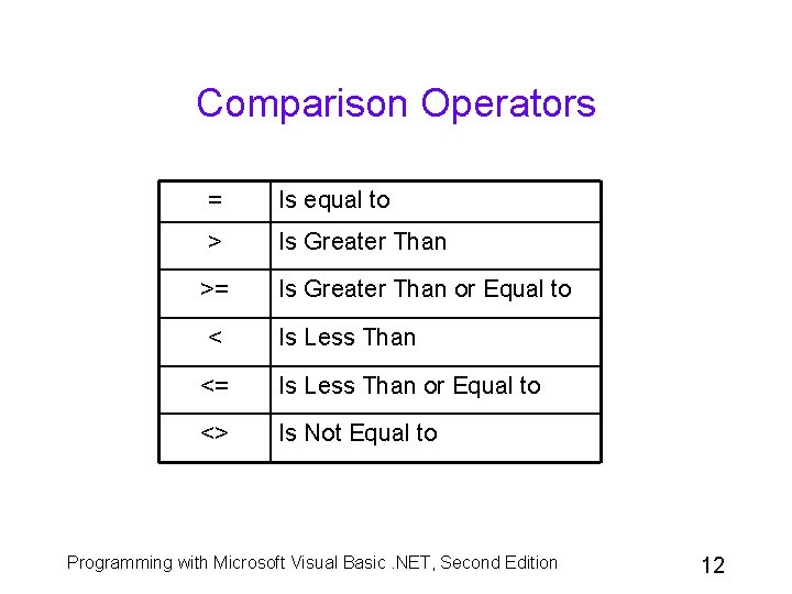 Comparison Operators = Is equal to > Is Greater Than >= Is Greater Than Comparison Operators = Is equal to > Is Greater Than >= Is Greater Than