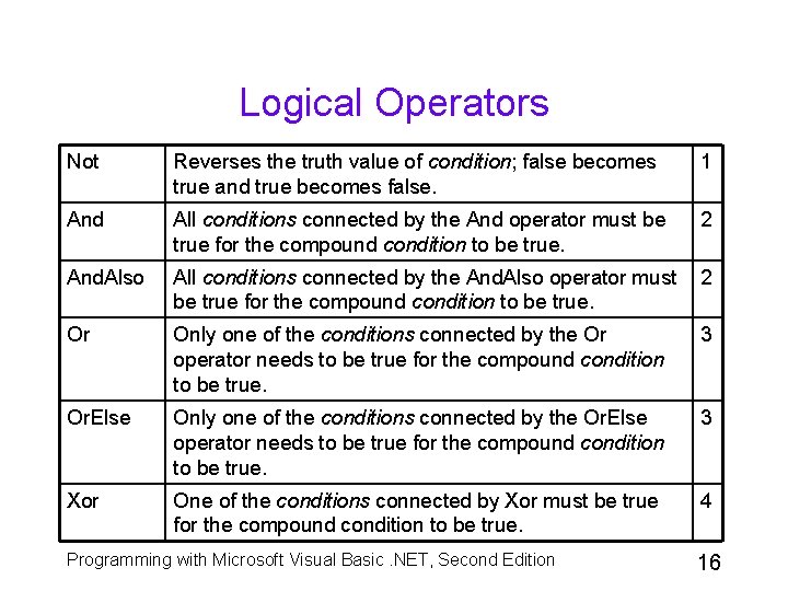 Logical Operators Not Reverses the truth value of condition; false becomes true and true Logical Operators Not Reverses the truth value of condition; false becomes true and true
