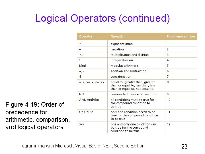 Logical Operators (continued) Figure 4 -19: Order of precedence for arithmetic, comparison, and logical Logical Operators (continued) Figure 4 -19: Order of precedence for arithmetic, comparison, and logical