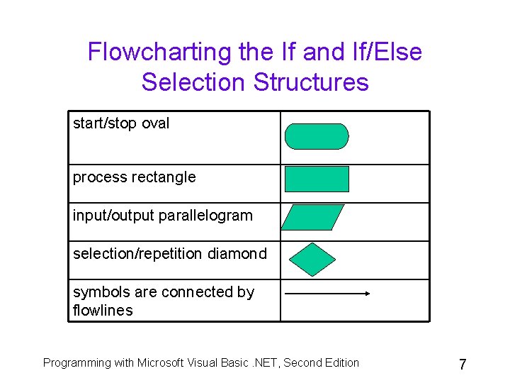 Flowcharting the If and If/Else Selection Structures start/stop oval process rectangle input/output parallelogram selection/repetition Flowcharting the If and If/Else Selection Structures start/stop oval process rectangle input/output parallelogram selection/repetition