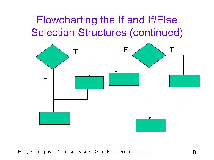 Flowcharting the If and If/Else Selection Structures (continued) T F Programming with Microsoft Visual Flowcharting the If and If/Else Selection Structures (continued) T F Programming with Microsoft Visual