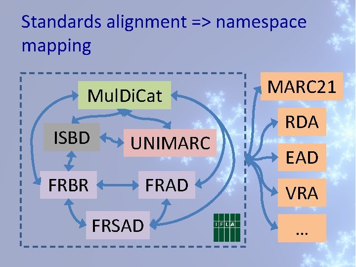 Standards alignment => namespace mapping Mul. Di. Cat ISBD UNIMARC FRBR FRAD FRSAD MARC