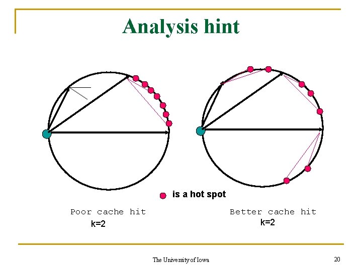 Analysis hint is a hot spot Poor cache hit k=2 Better cache hit k=2