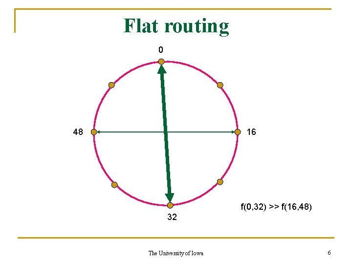 Flat routing 0 48 16 f(0, 32) >> f(16, 48) 32 The University of