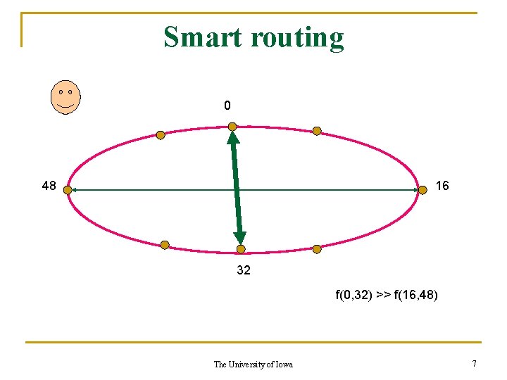 Smart routing 0 48 16 32 f(0, 32) >> f(16, 48) The University of